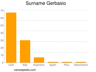 Surname Gerbasio