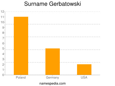 Surname Gerbatowski