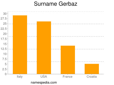 Surname Gerbaz