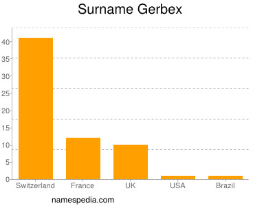 Surname Gerbex