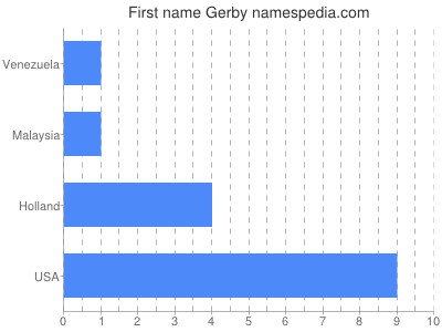 prenom Gerby