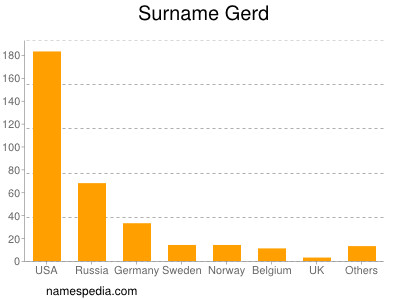 Surname Gerd
