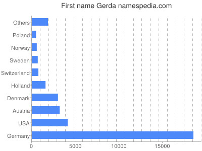 Given name Gerda