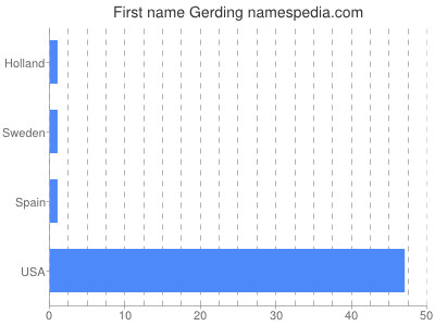 Given name Gerding