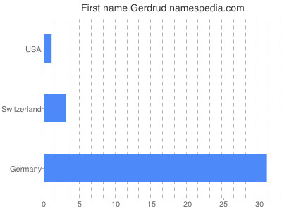 Given name Gerdrud