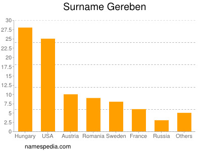Surname Gereben