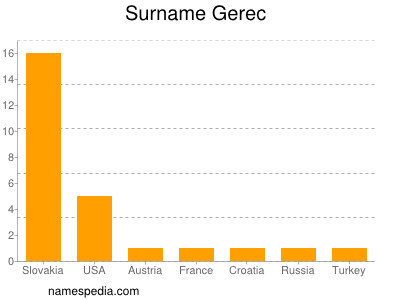 Surname Gerec