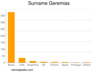 Surname Geremias