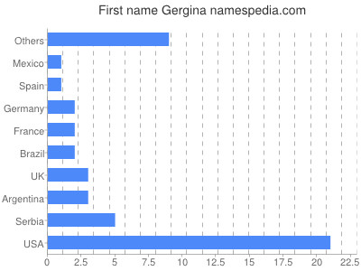 Given name Gergina