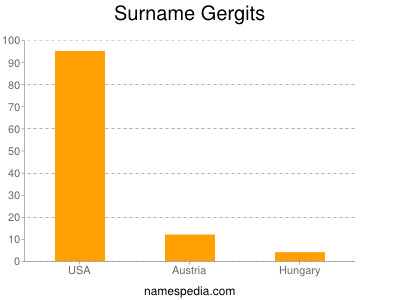 Surname Gergits