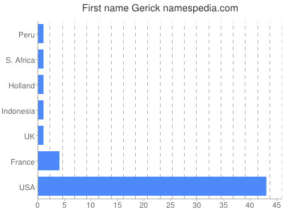Vornamen Gerick