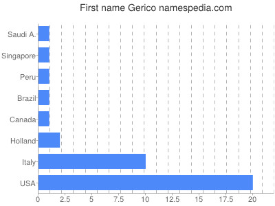 Given name Gerico