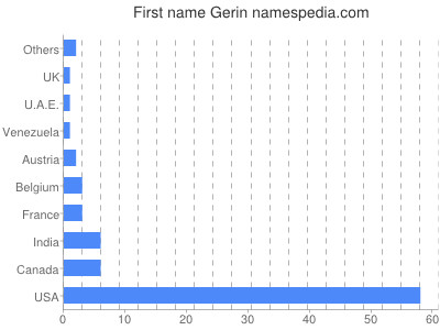 Given name Gerin