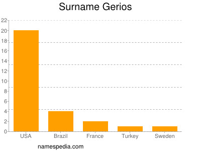 Surname Gerios