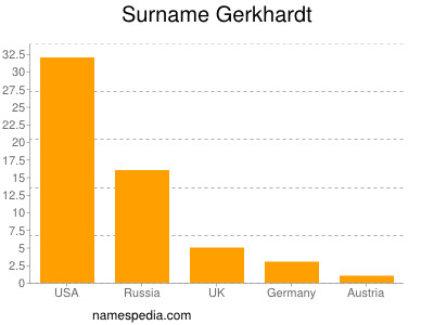Surname Gerkhardt