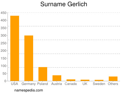 Surname Gerlich
