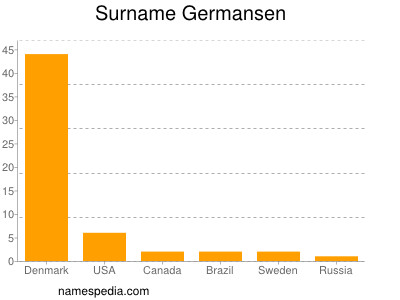 Surname Germansen