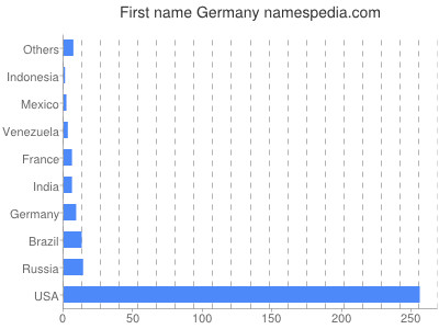 Given name Germany