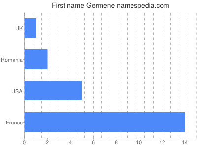 Given name Germene