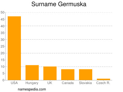 Surname Germuska