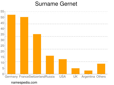 Familiennamen Gernet