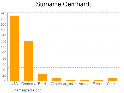 Surname Gernhardt