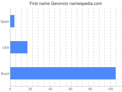 Given name Geroncio