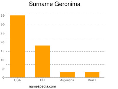Surname Geronima