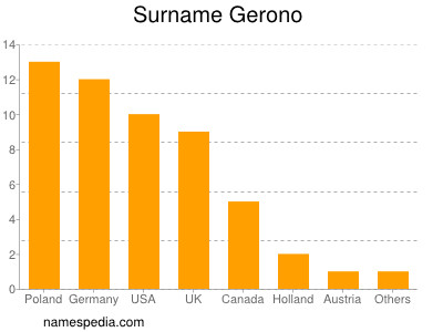 Surname Gerono