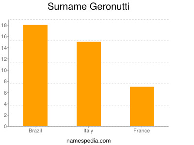 Surname Geronutti