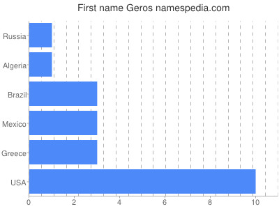 Given name Geros