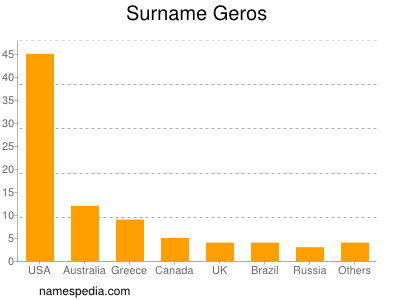 Surname Geros
