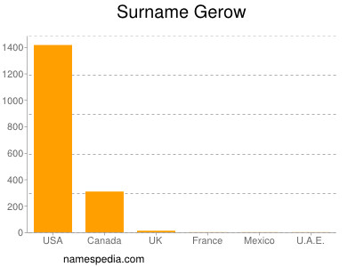 Surname Gerow