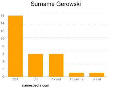 Surname Gerowski