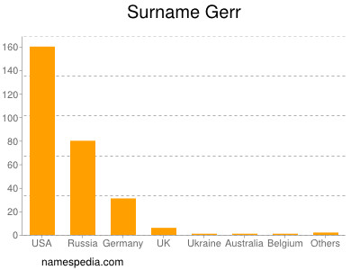 Surname Gerr