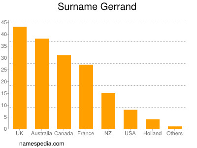 Surname Gerrand
