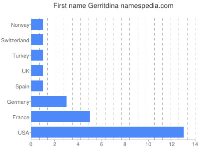 Given name Gerritdina