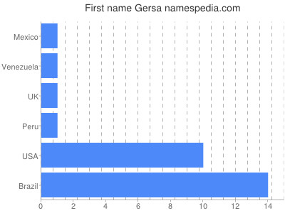 Given name Gersa