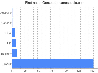 Given name Gersende