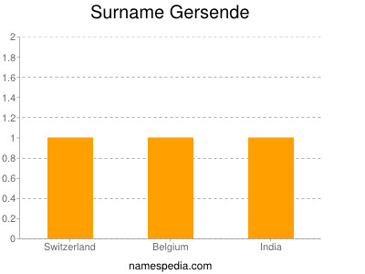 Surname Gersende