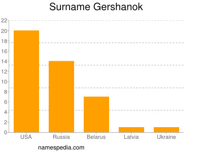 nom Gershanok