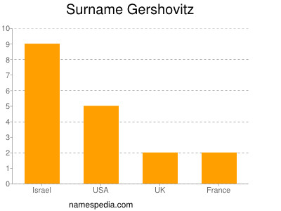 Surname Gershovitz