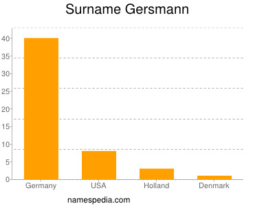Familiennamen Gersmann