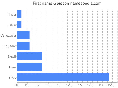 Given name Gersson