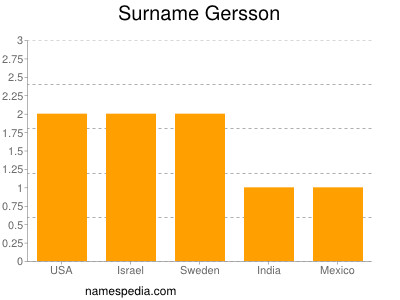Surname Gersson