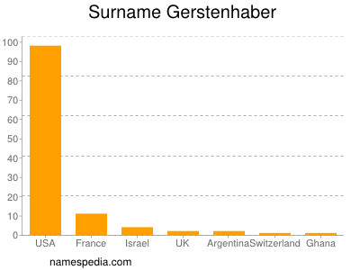 Surname Gerstenhaber