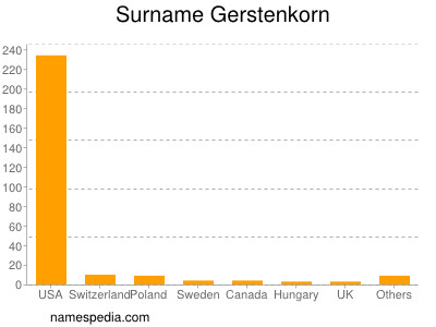 Surname Gerstenkorn