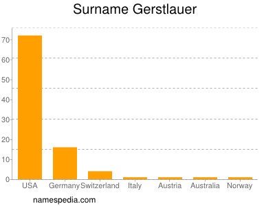Surname Gerstlauer