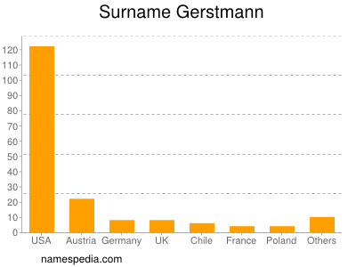 Surname Gerstmann