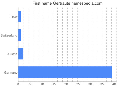 Given name Gertraute